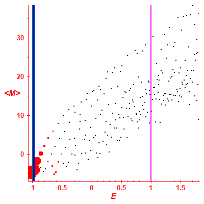 Peres lattice <M>